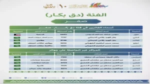 ذهبية مهرجان الملك عبدالعزيز للإبل تذهب لكويتي بعد تحطيم الرقم القياسي في منافسة تاريخية